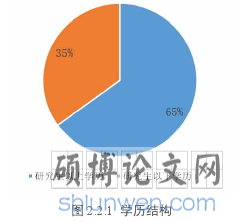图 2.2.1 学历结构