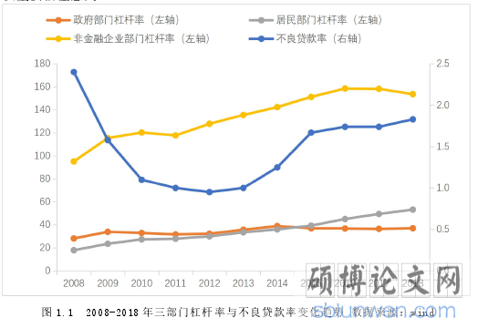 图 1.1 2008-2018 年三部门杠杆率与不良贷款率变化趋势 数据来源:wind