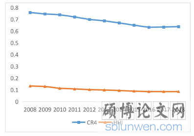 图 3.1 2008-2018 年，我国银行业历年集中程度的变化
