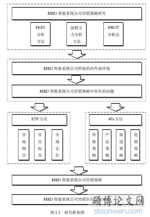 图 1.1 研究框架图