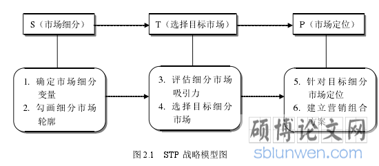 图 2.1 STP 战略模型图