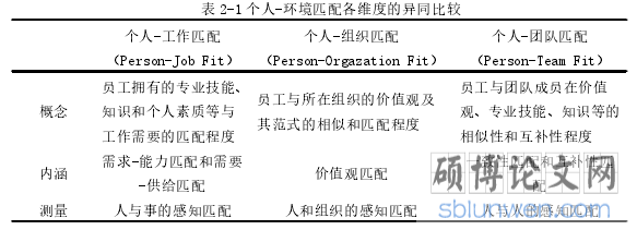 表 2-1 个人-环境匹配各维度的异同比较