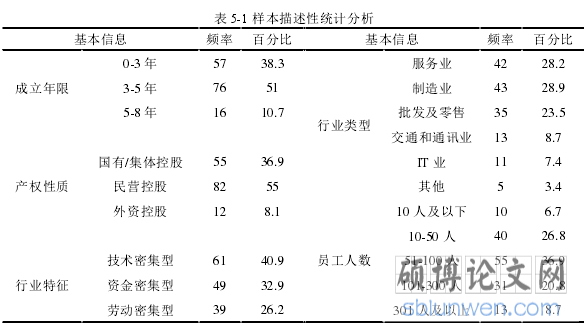 表 5-1 样本描述性统计分析