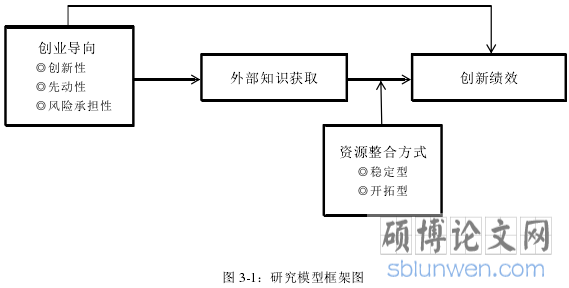 图 3-1：研究模型框架图