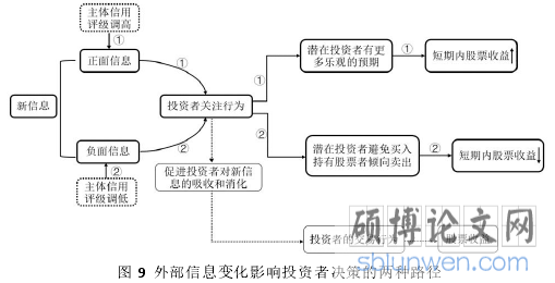 图 9 外部信息变化影响投资者决策的两种路径