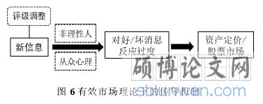 图 6 有效市场理论下的传导机制