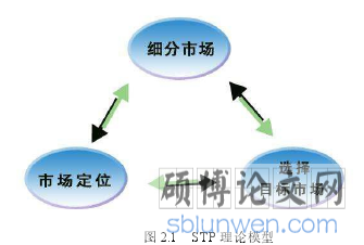 图 2.1 STP 理论模型