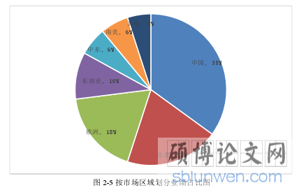 图 2-5 按市场区域划分业绩占比图