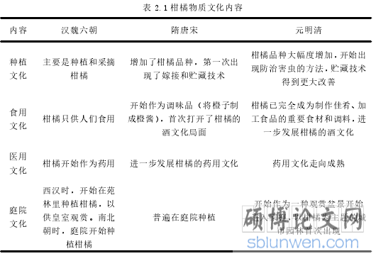 表 2.1 柑橘物质文化内容