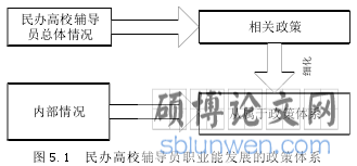图 5.1 民办高校辅导员职业能发展的政策体系