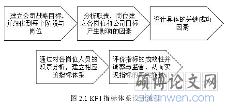 图 2.1 KPI 指标体系设计流程