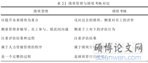 表 2.1 绩效管理与绩效考核对比