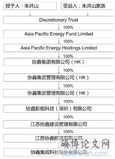 公司与实际控制人之间的产权及控制关系图