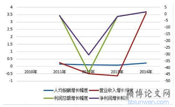 人均薪酬增长幅度情况