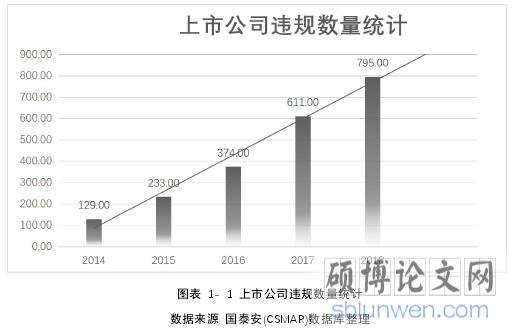 图表 1- 1 上市公司违规数量统计