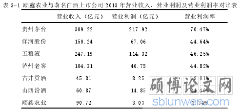 表 3-1 顺鑫农业与著名白酒上市公司 2013 年营业收入，营业利润及营业利润率对比表