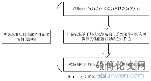 图 1-1 本文研究问题图