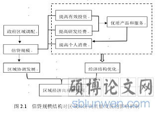 图 2.1 信贷规模结构对区域经济高质量发展的影响机制