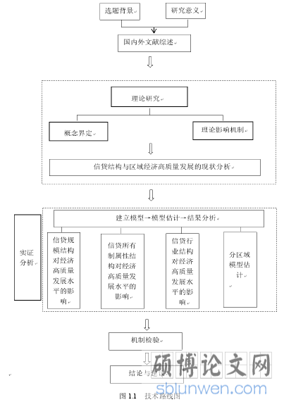 图 1.1 技术路线图