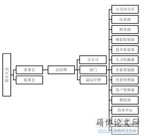 图 3.1 G 公司组织结构图