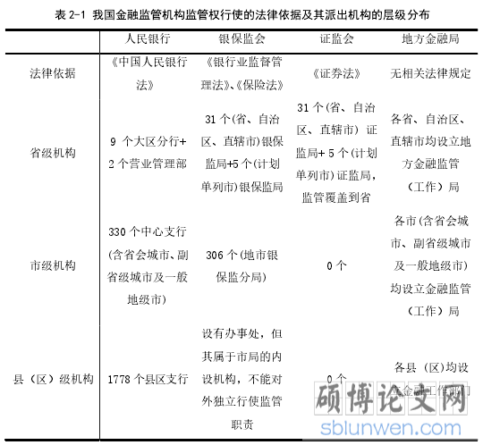 表 2-1 我国金融监管机构监管权行使的法律依据及其派出机构的层级分布