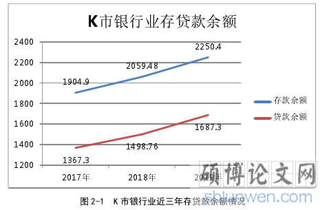 图 2-1 K 市银行业近三年存贷款余额情况