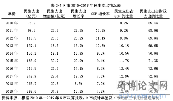 表 2-1 K 市 2010-2019 年民生支出情况表