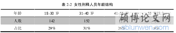 表 2-2 女性刑释人员年龄结构
