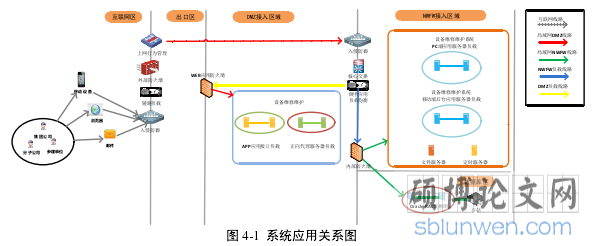 图 4-1 系统应用关系图