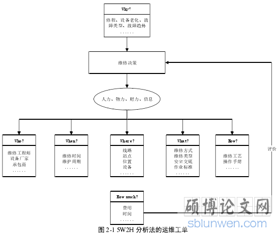 图 2-1 5W2H 分析法的运维工单