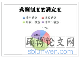 薪酬制度满意度调查构成图