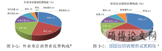 图 3-1:外省来京消费者花费构成 图 3-2:市民在京消费者花费构成