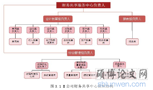 图 3.1 H 公司财务共享中心组织结构