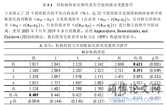 表 5.1 用机构持股比例代表卖空限制做双变量排序