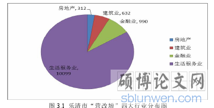 图 3.1 乐清市“营改增”四大行业分布图