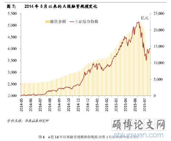 图 4 A 股 14 年以来融资规模和指数拟合图（数据来源华泰证券）