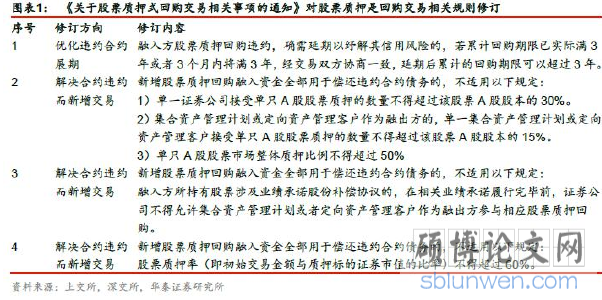 图 10 质押式回购修改内容（数据来源华泰证券研究所）