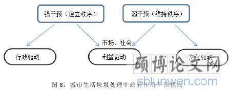 图 8:城市生活垃圾处理中政府作用干预模式