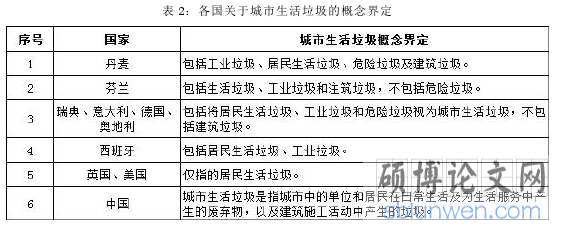 表 2:各国关于城市生活垃圾的概念界定