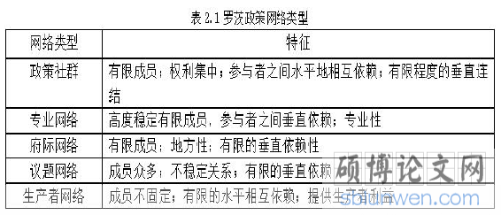 表2.1罗茨政策网络类型