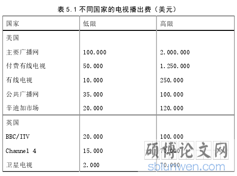 表 5.1 不同国家的电视播出费(美元)