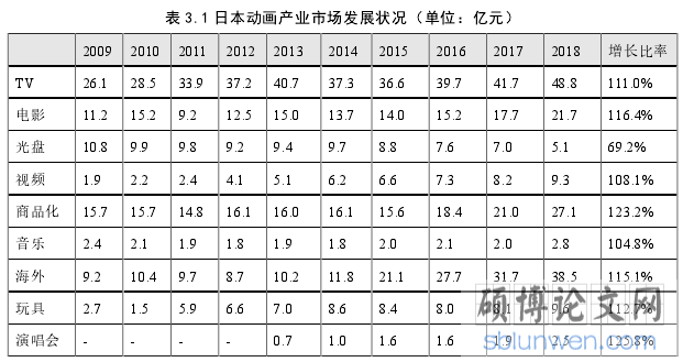 表 3.1 日本动画产业市场发展状况(单位:亿元)