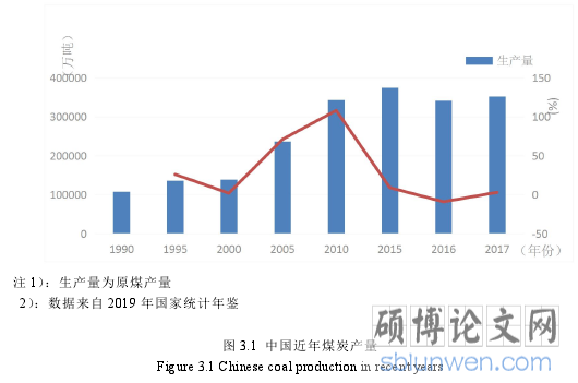 图 3.1 中国近年煤炭产量Figure 3.1 Chinese coal production in recent years