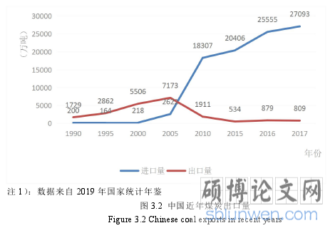 图 3.2 中国近年煤炭出口量