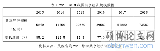 表 1 2013-2018 我国共享经济规模数据