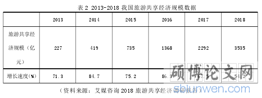 表 2 2013-2018 我国旅游共享经济规模数据