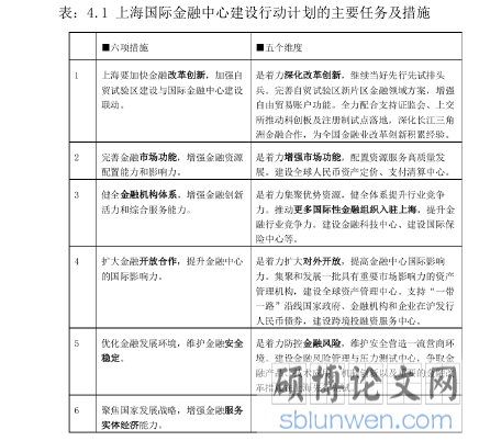 表：4.1 上海国际金融中心建设行动计划的主要任务及措施
