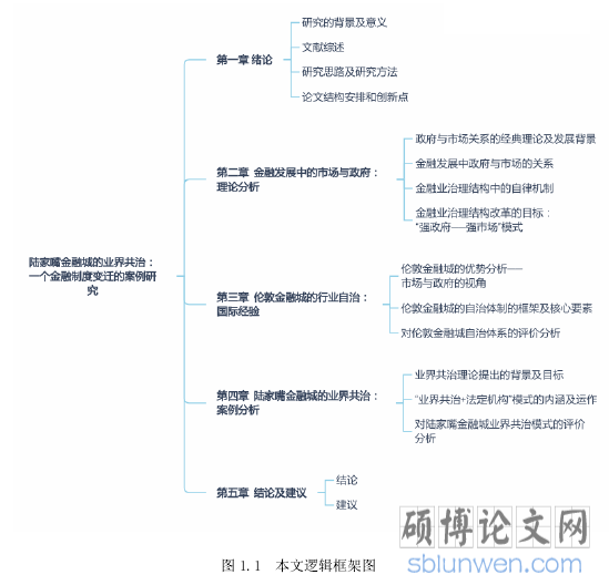图 1.1 本文逻辑框架图