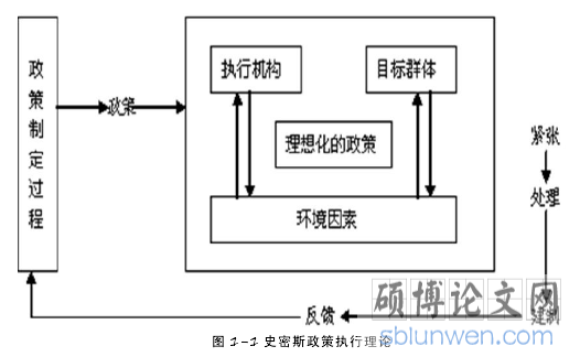 图 1-1 史密斯政策执行理论