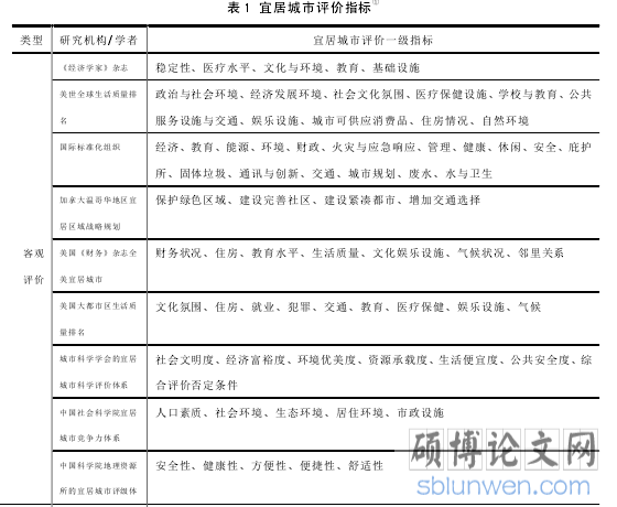 表 1 宜居城市评价指标